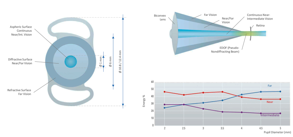 линза EDOF линза EDOF Eden